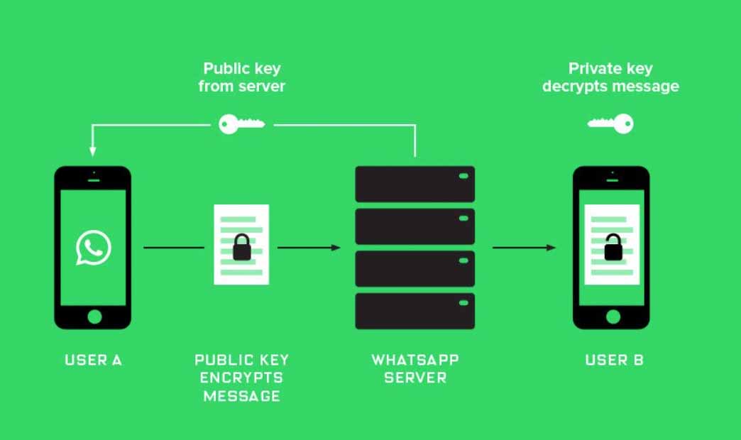 Interception d'un SMS avec code de vérification lors du piratage d'un compte WhatsApp
